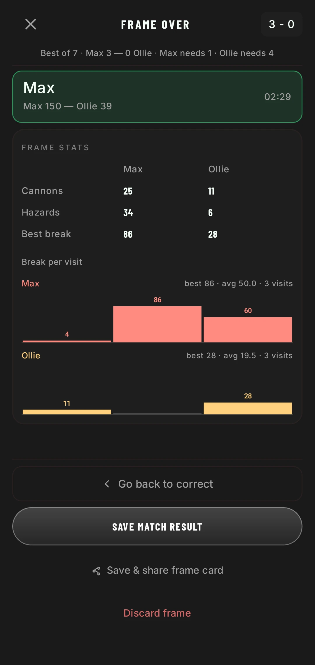 Frame over: Max wins 150 to 39 to lead 3 to 0. Best break 86; the visit chart shows 4, 86 and 60.