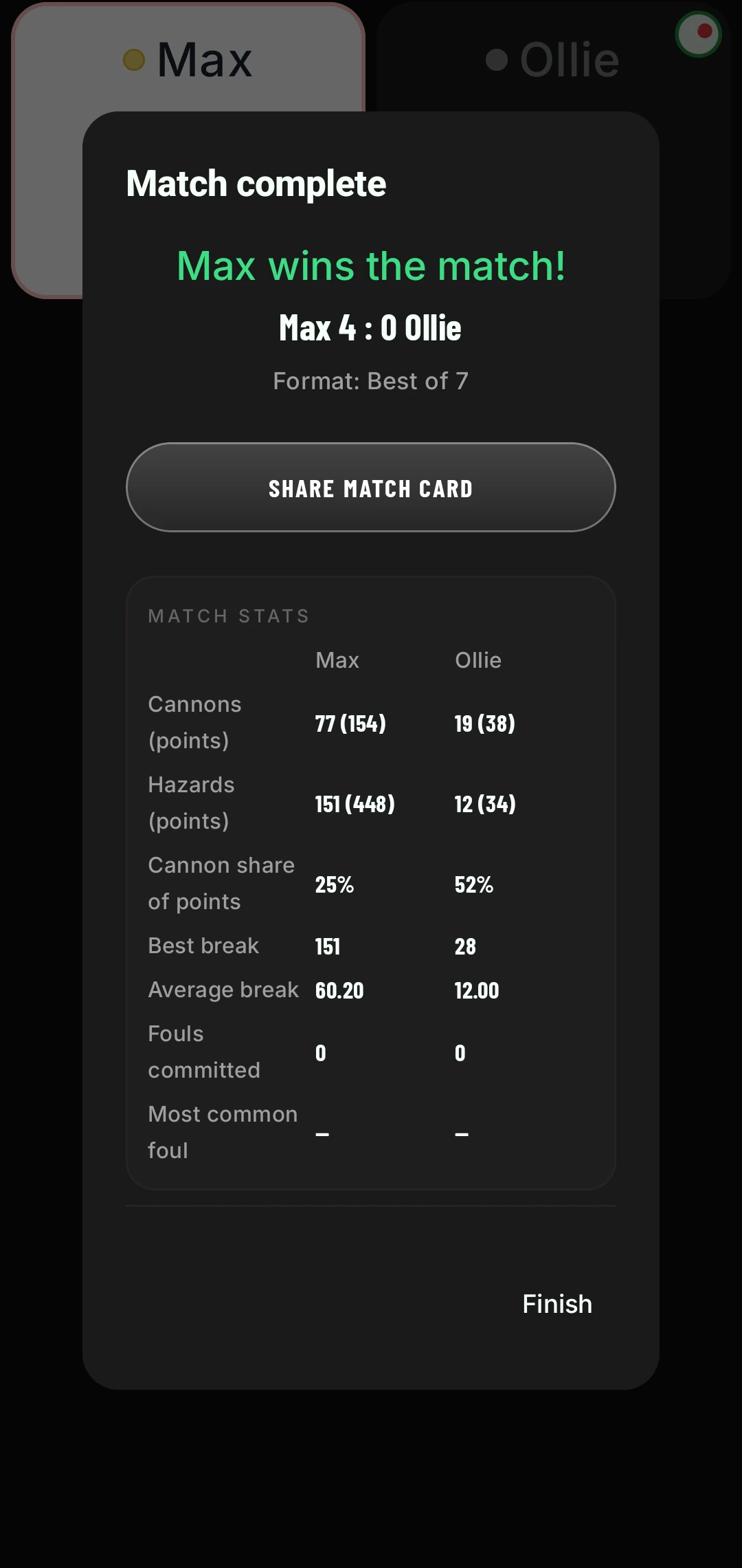 Match complete: Max wins 4 to 0, best of 7. Cannons 77 (154 points) against 19, hazards 151 (448 points) against 12, best break 151, average break 60.2.
