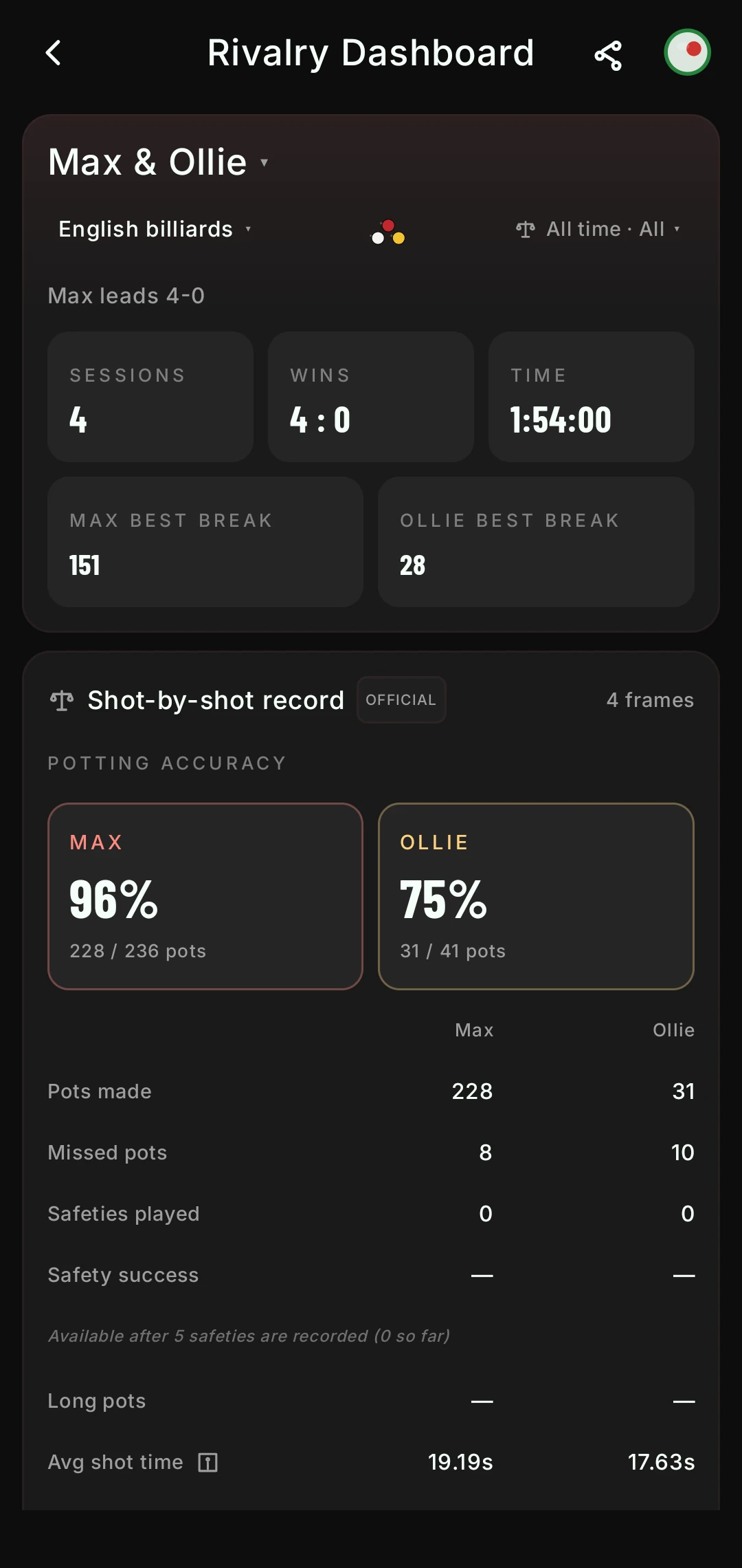 English billiards rivalry dashboard: Max leads 4 to 0 over 4 frames and 1 hour 54, best breaks 151 and 28, with the shot-by-shot record below.