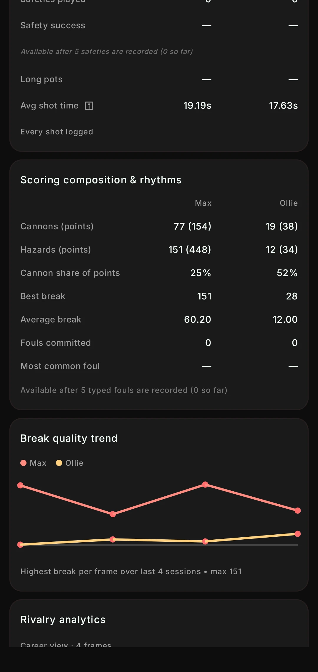 Scoring composition: cannons and hazards by count and points, cannon share of points, best and average break, and a break-quality trend line for the last four frames.