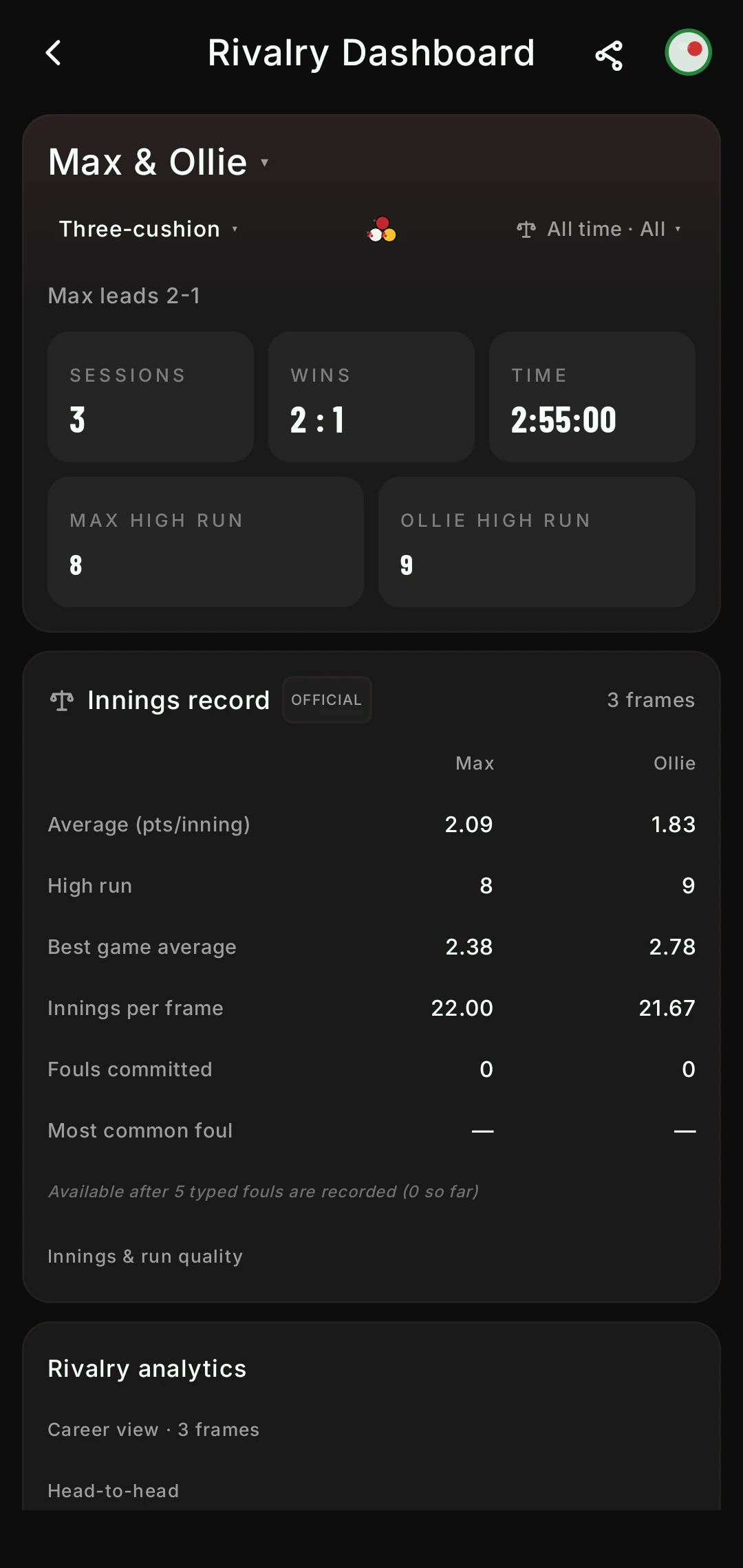 Three-cushion rivalry dashboard for Max and Ollie: 3 games, Max leads 2 to 1, 2 hours 55 at the table, high runs 8 and 9; innings record with average 2.09 and 1.83, best game average 2.38 and 2.78, innings per game.