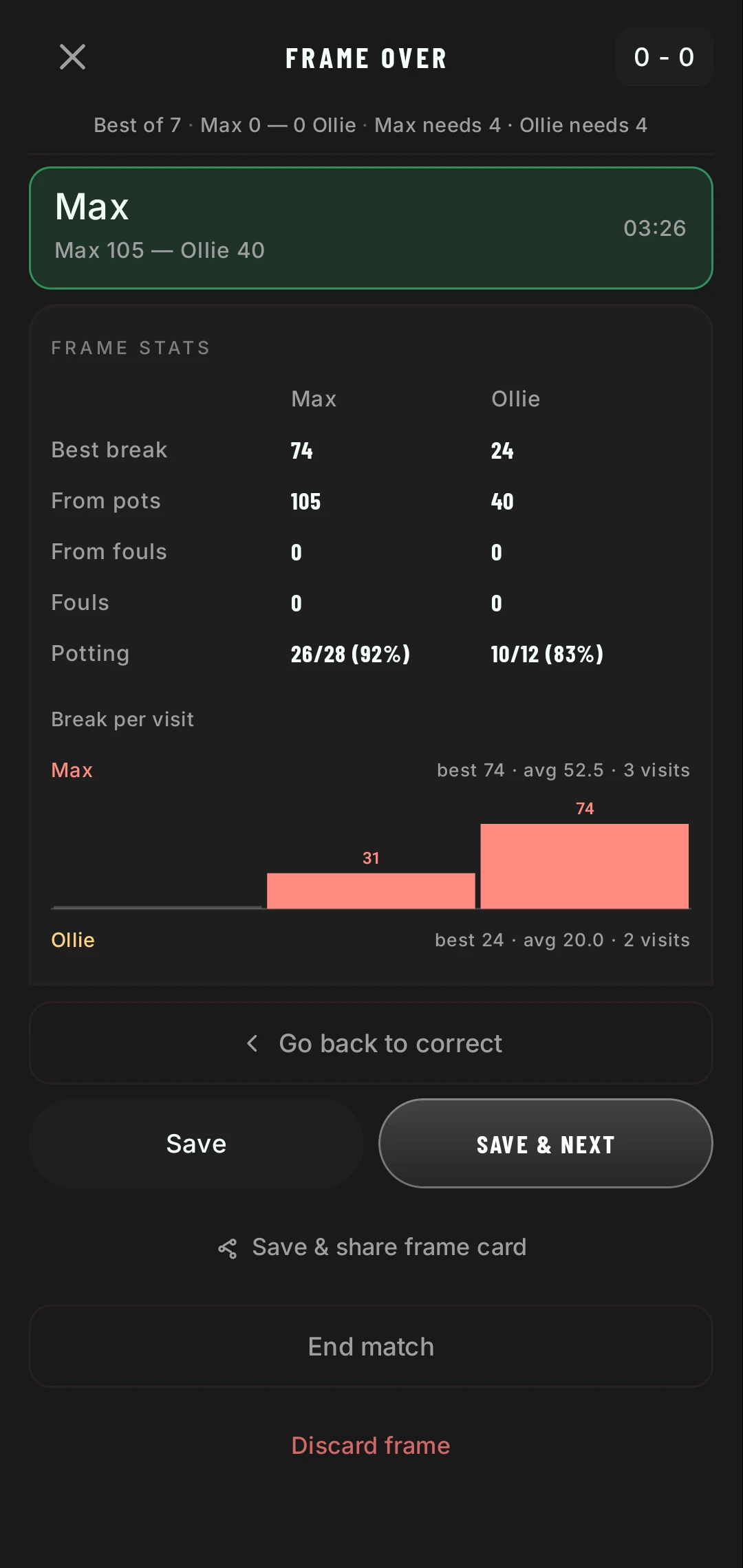 Frame over screen: Max wins 105 to 40 in 3 minutes 26. Frame stats: best break 74 against 24, points from pots, fouls, potting 26 of 28 against 10 of 12, and a bar chart of points per visit. Buttons to save, save and start the next frame, or share a frame card.