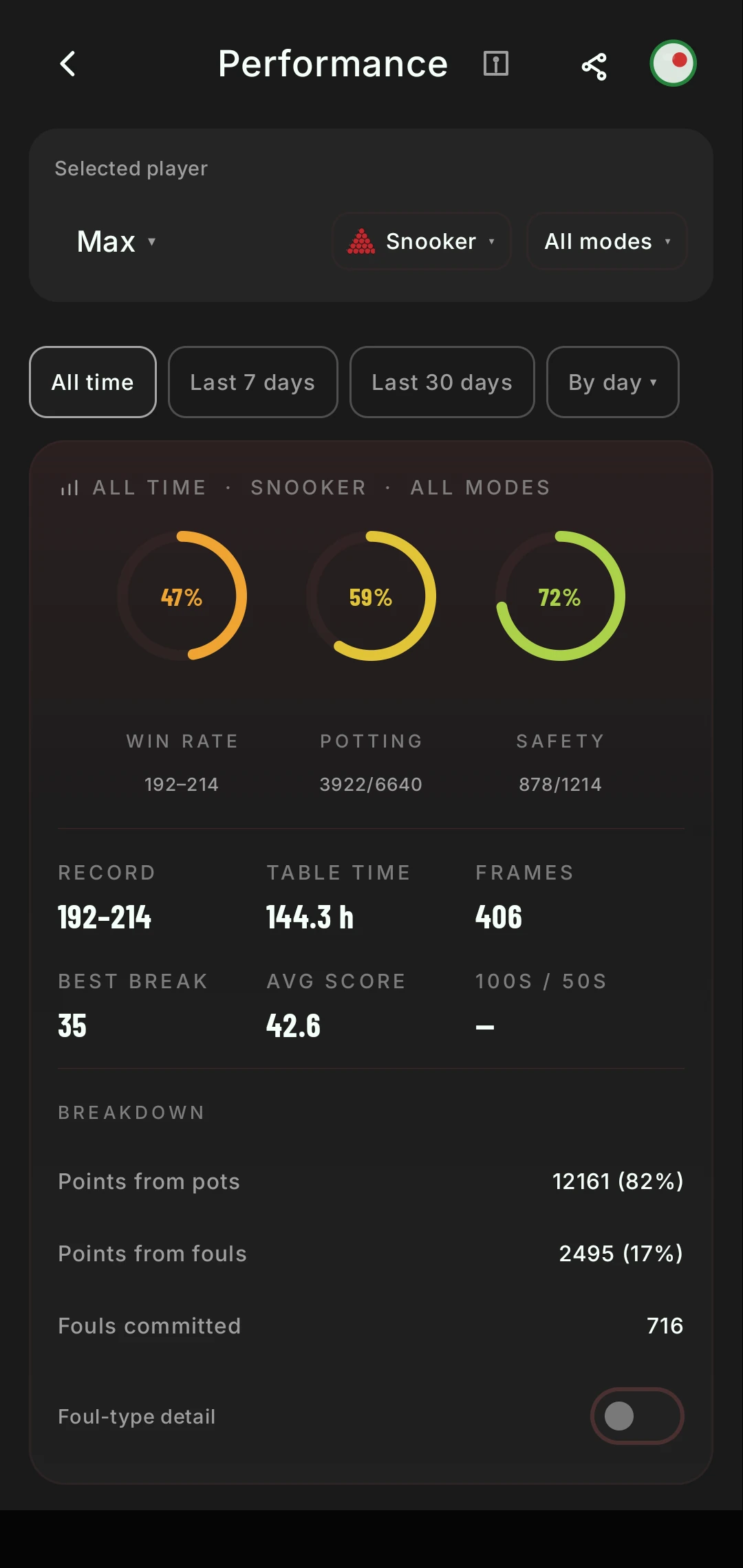 Performance for Max at snooker, all time: win rate 47%, potting 59%, safety 72%, 406 frames, 144 hours at the table, best break 35.
