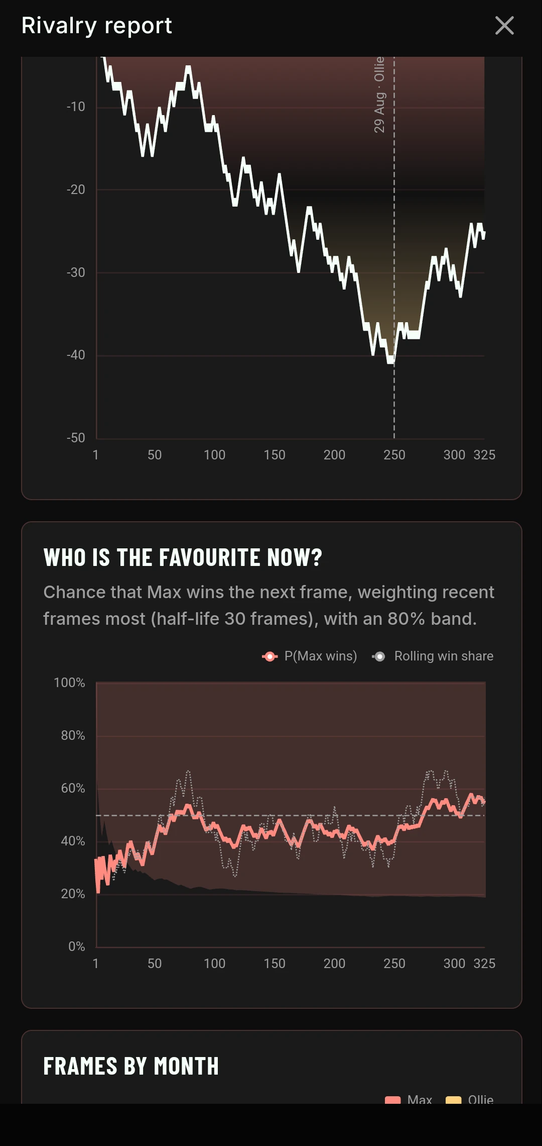 Rivalry report charts: the running frame difference over 325 frames, with Ollie's lead peaking at plus 41 on 29 August and narrowing since; and who is the favourite now, the chance Max wins the next frame rising to about 55%.