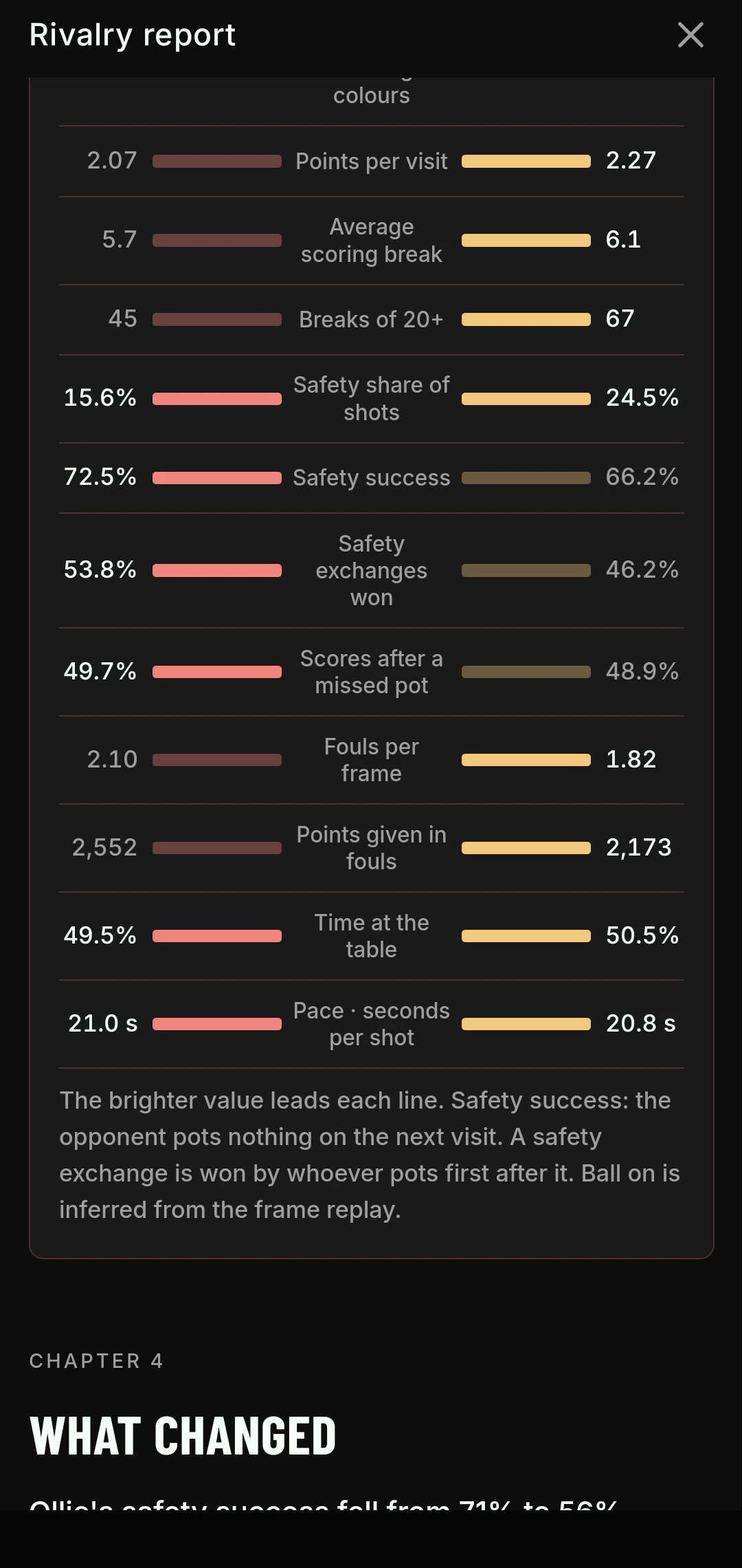 Rivalry report comparison table for Max and Ollie: points per visit, average scoring break, breaks of 20 plus, safety share, safety success, safety exchanges won, fouls per frame, points given in fouls, time at the table and pace.