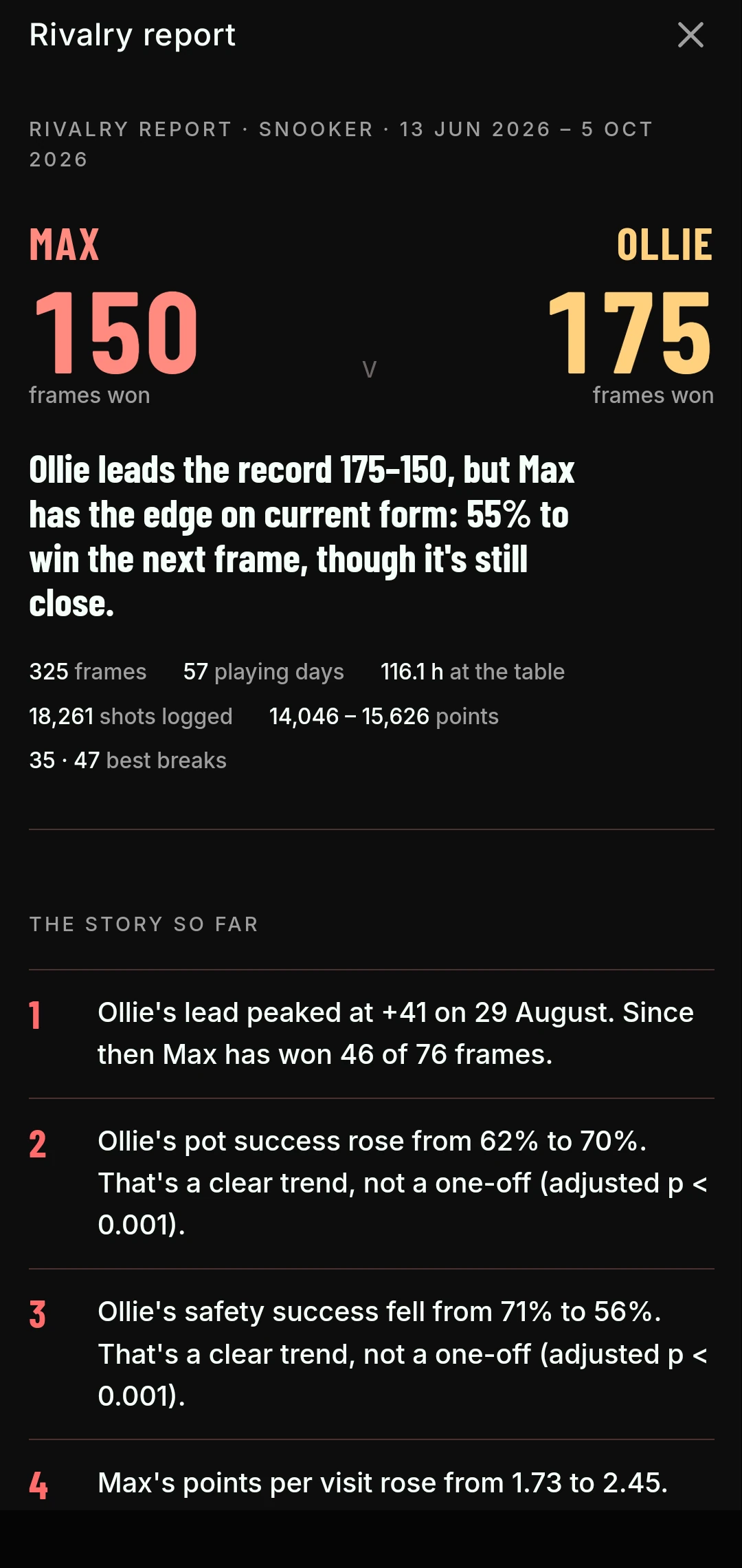 Rivalry report for Max and Ollie at snooker: Ollie leads the record 175 to 150, but Max has the edge on current form, 55% to win the next frame, though it's still close. Below, the story so far: Ollie's lead peaked at plus 41 on 29 August, then clear trends in pot success, safety success and points per visit.