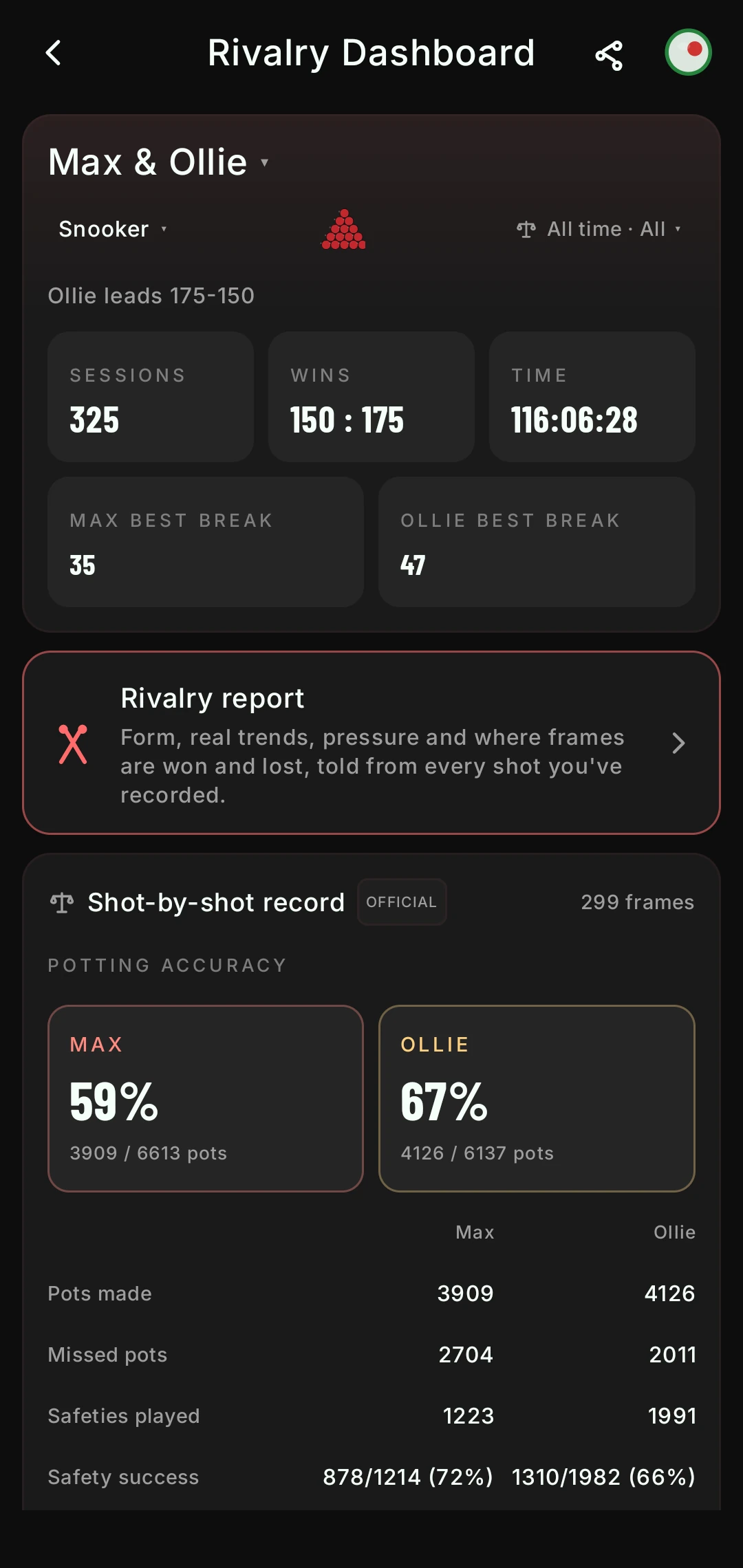 Rivalry dashboard for Max and Ollie at snooker: 325 sessions, wins 150 to 175, best breaks 35 and 47, and a shot-by-shot record with potting accuracy of 59% and 67%.