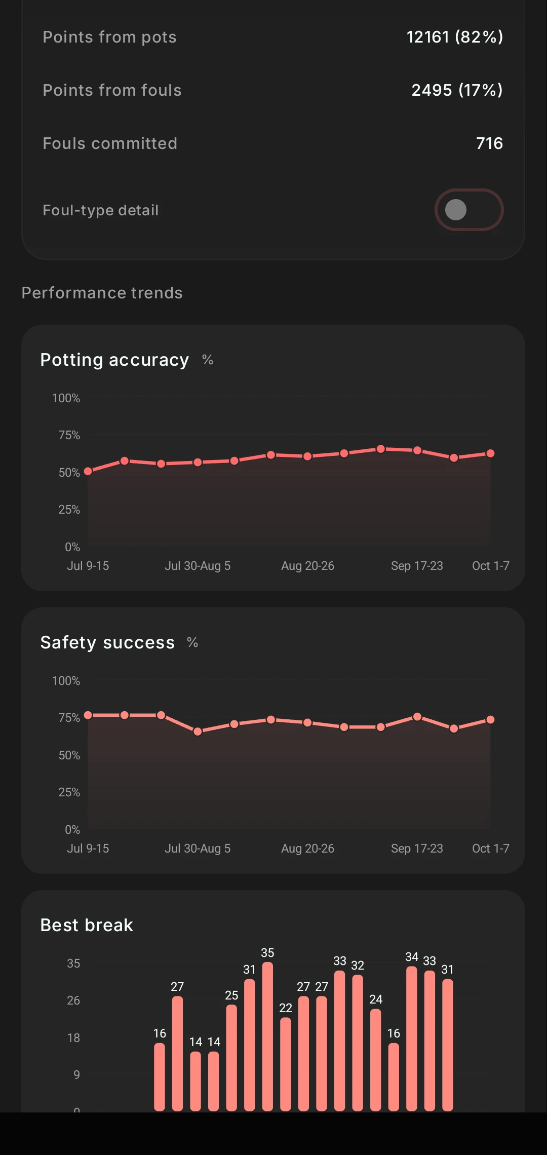 Performance trends: potting accuracy rising from about 51% to about 63% between July and October, safety success around 70%, and best break by week.
